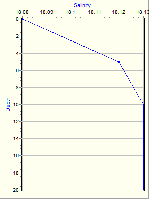 Variable Plot