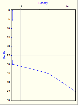 Variable Plot