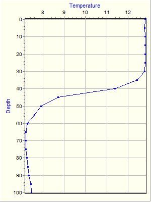 Variable Plot