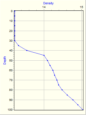 Variable Plot