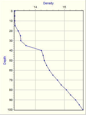 Variable Plot