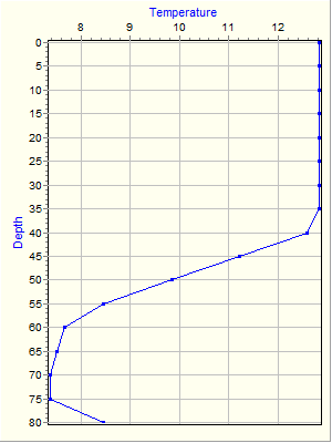 Variable Plot