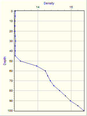 Variable Plot