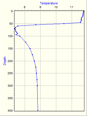 Variable Plot