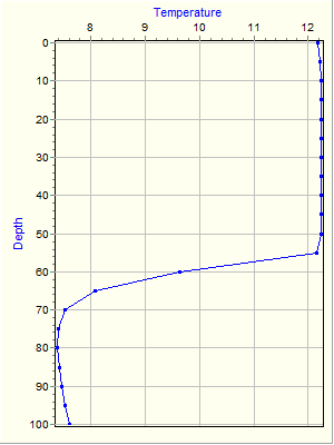 Variable Plot