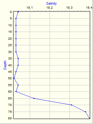 Variable Plot