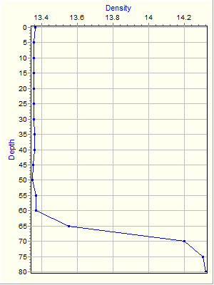 Variable Plot