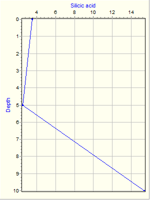 Variable Plot