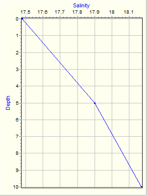 Variable Plot