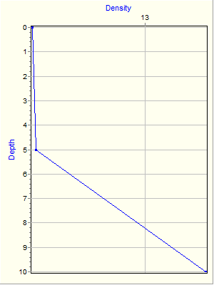 Variable Plot