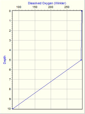 Variable Plot