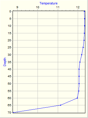 Variable Plot