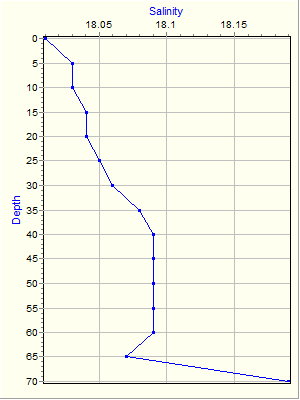 Variable Plot