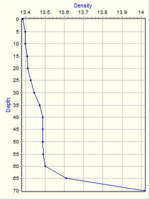 Variable Plot