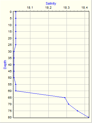 Variable Plot