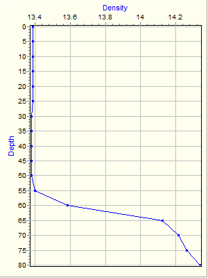 Variable Plot