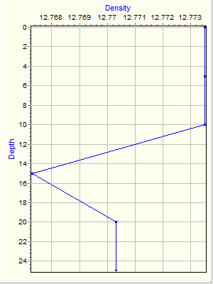 Variable Plot