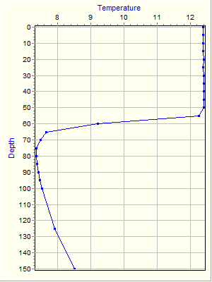 Variable Plot