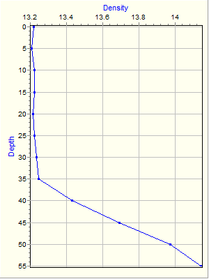 Variable Plot