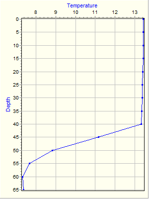 Variable Plot