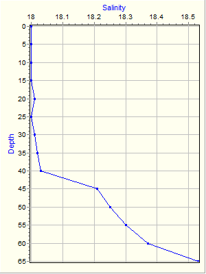 Variable Plot