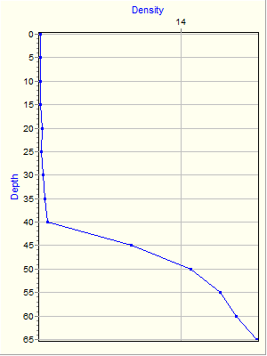 Variable Plot