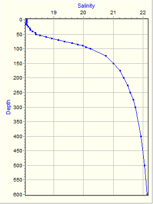 Variable Plot