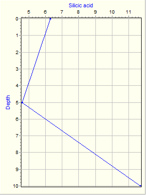 Variable Plot