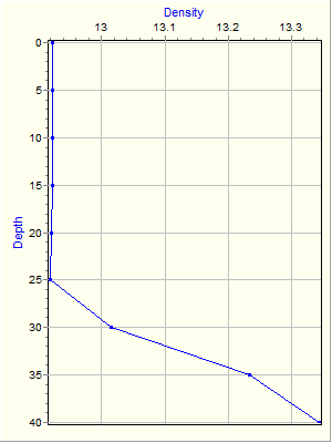 Variable Plot