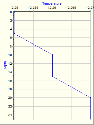 Variable Plot