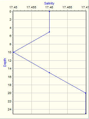 Variable Plot