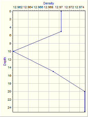 Variable Plot