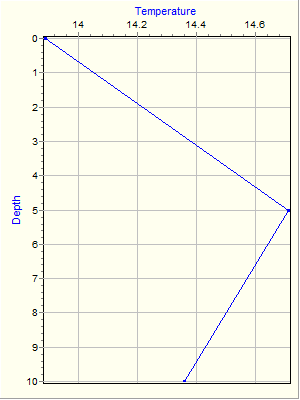 Variable Plot