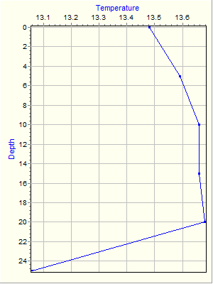 Variable Plot