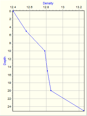 Variable Plot