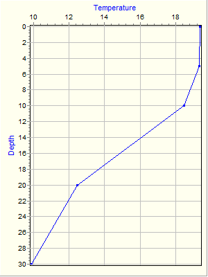 Variable Plot