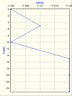 Variable Plot