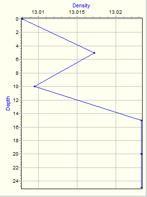 Variable Plot