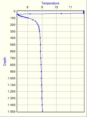 Variable Plot