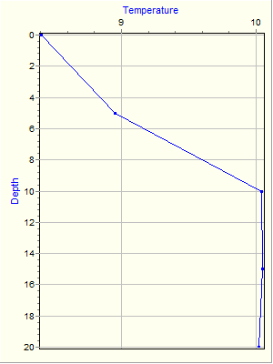 Variable Plot