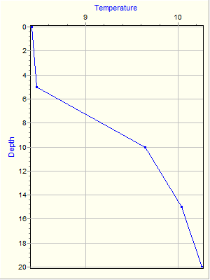 Variable Plot