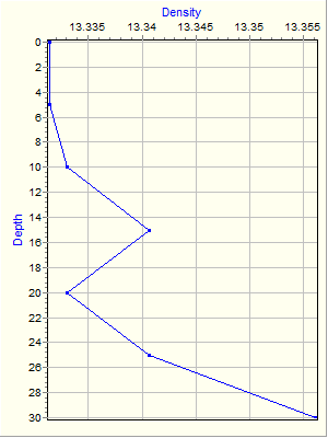 Variable Plot