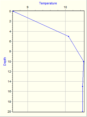 Variable Plot