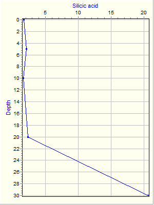 Variable Plot