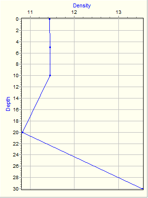 Variable Plot