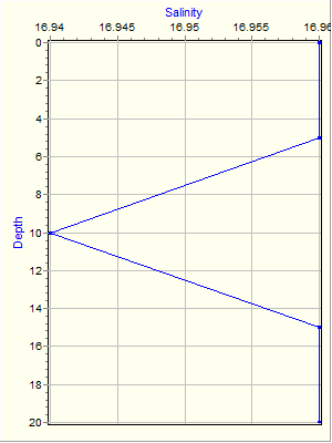 Variable Plot