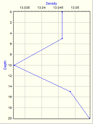 Variable Plot