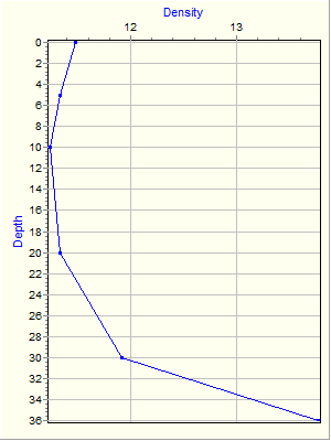 Variable Plot