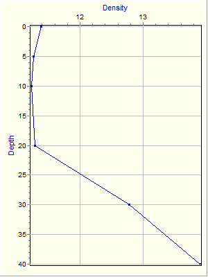 Variable Plot