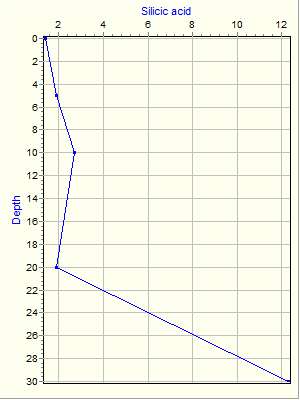 Variable Plot